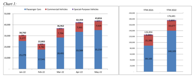 Thị trường ôtô Việt chững lại trong tháng cuối hưởng giảm phí trước bạ ảnh 1