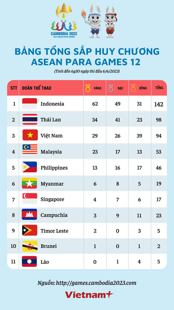 Bảng tổng sắp huy chương ASEAN Para Games 12 mới nhất ngày 6/6 ảnh 2