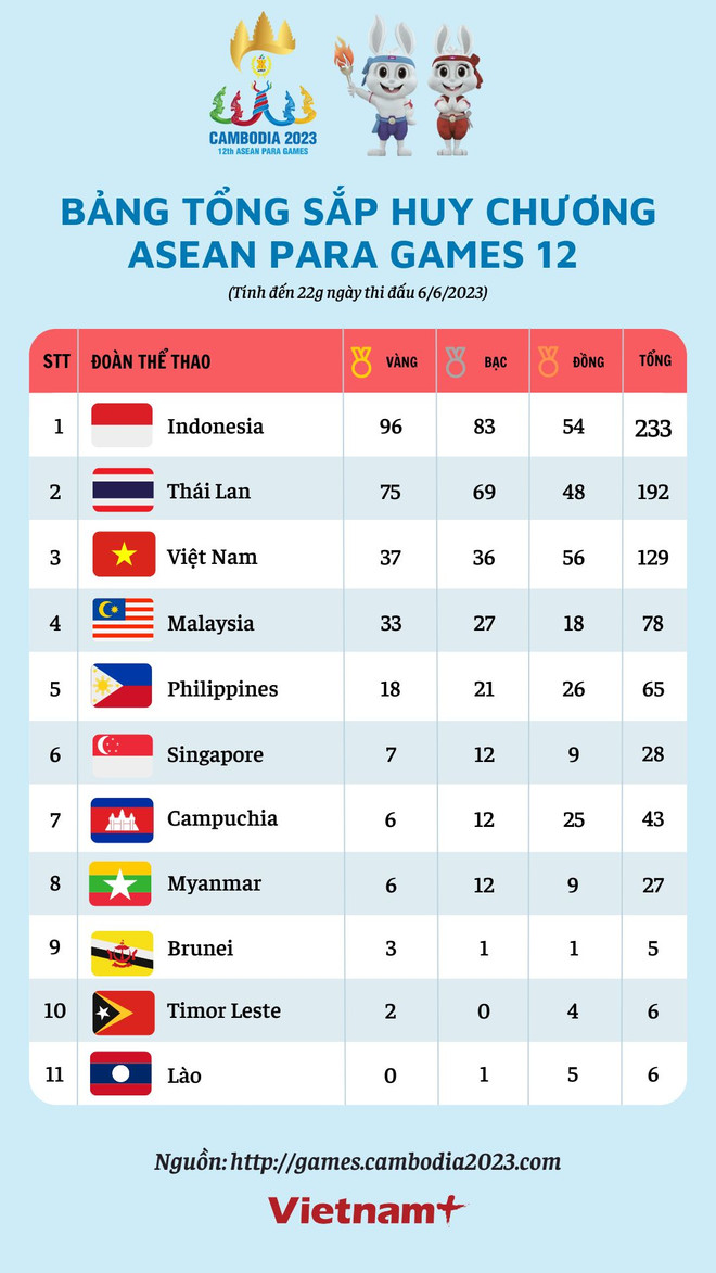 Para Games ngày 6/6: Điền kinh 'bứt tốc,' Đoàn Việt Nam đã có 37 HCV ảnh 2