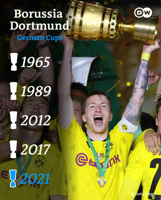 Thắng đậm Leipzig, Dortmund lần thứ 5 giành Cúp Quốc gia Đức ảnh 2