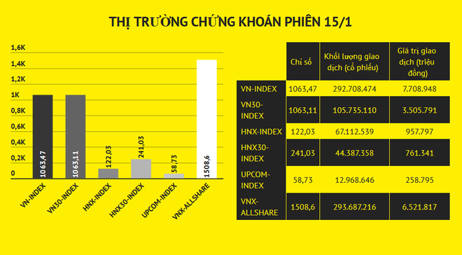 Chứng khoán tiếp tục tăng tốc, chỉ số VN-Index vượt mức 1.063 điểm ảnh 2