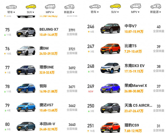 Bảng xếp hạng hai mẫu xe BEIJING X7 và Brilliance V7 tại thị trường Trung Quốc tháng này. (Ảnh chụp màn hình) Ôtô mang thương hiệu Trung Quốc sẽ 'khuấy đảo' thị trường xe Việt? ảnh 2