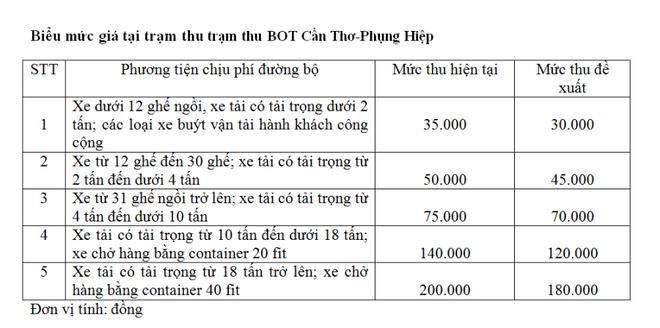 Giảm giá vé phương tiện qua trạm thu BOT Cần Thơ-Phụng Hiệp ảnh 2