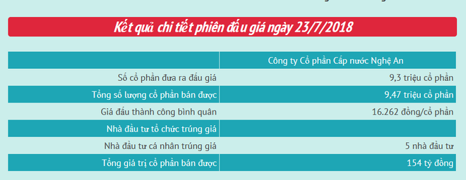 Công ty Cấp nước Nghệ An thoái vốn thu về 97,4 tỷ đồng ảnh 2