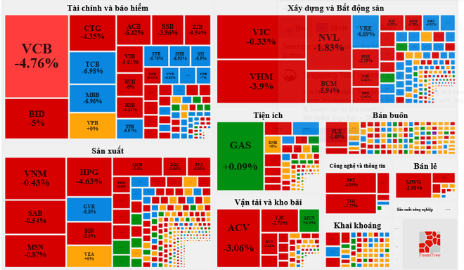 Áp lực bán tháo trên diện rộng đẩy VN Index lao về sát mốc 1.000 điểm ảnh 2