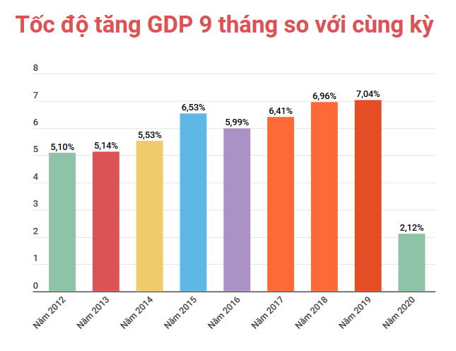 GDP 9 tháng có mức tăng thấp nhất trong vòng 10 năm qua ảnh 1