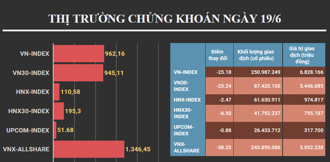 Tâm lý bán tháo lan rộng thị trường, VN-Index mất hơn 25 điểm ảnh 2