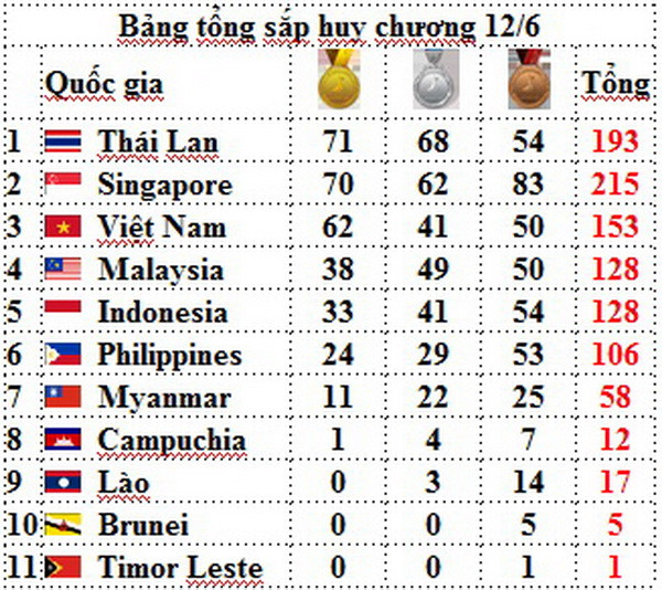 Bảng tổng sắp huy chương: Đoàn Thái Lan bứt phá ngoạn mục ảnh 2