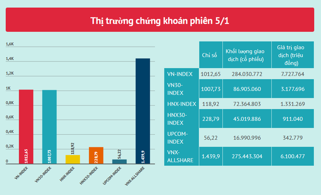 Giao dịch “khủng” đạt trên 9.000 tỷ đồng, VN-Index giảm 7 điểm ảnh 3