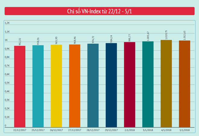 Giao dịch “khủng” đạt trên 9.000 tỷ đồng, VN-Index giảm 7 điểm ảnh 2