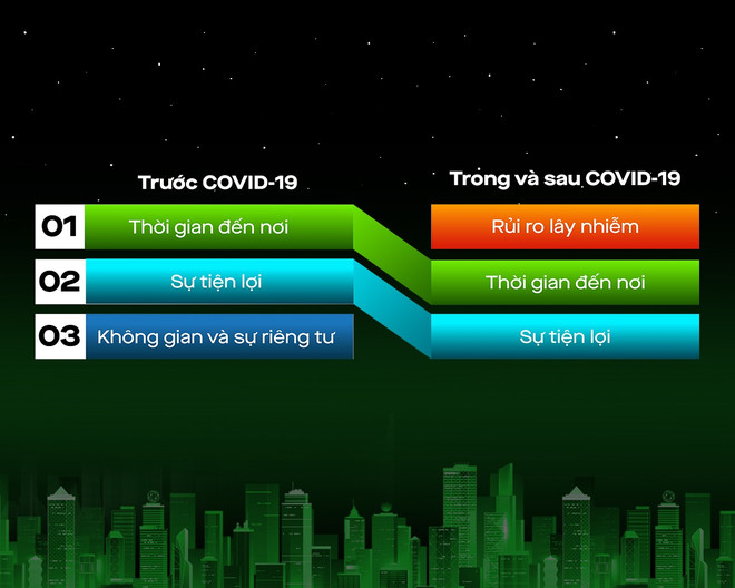 Rủi ro nhiễm COVID-19: Mối quan tâm hàng đầu của người dùng khi gọi xe ảnh 1