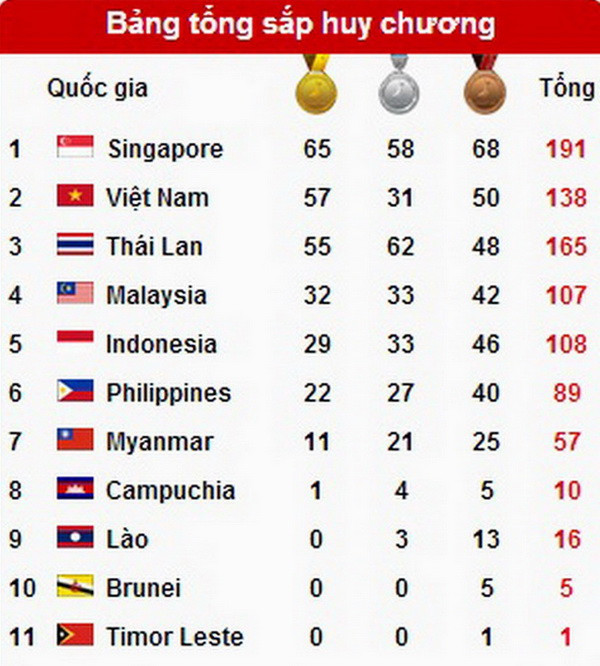 Bảng tổng sắp huy chương SEA Games 28: Đua tranh quyết liệt ảnh 2