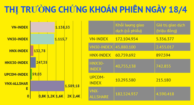 Hàng loạt mã cổ phiếu trượt giá, VN-Index lao dốc về mức 1.138 điểm ảnh 2