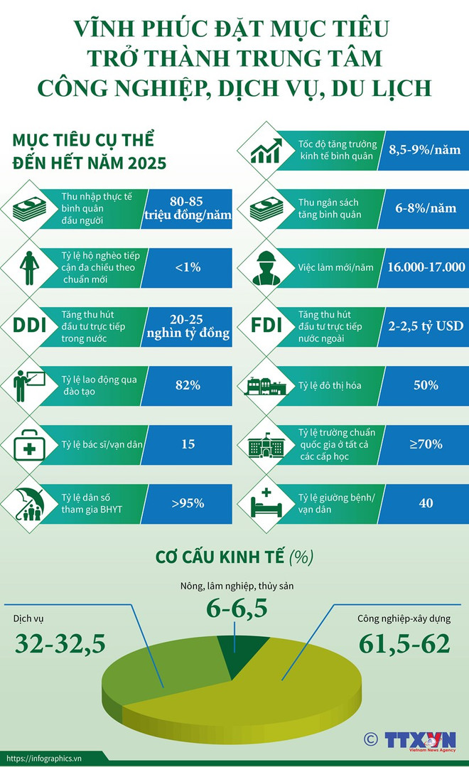 Vĩnh Phúc phấn đấu trở thành tỉnh công nghiệp vào năm 2025 ảnh 2