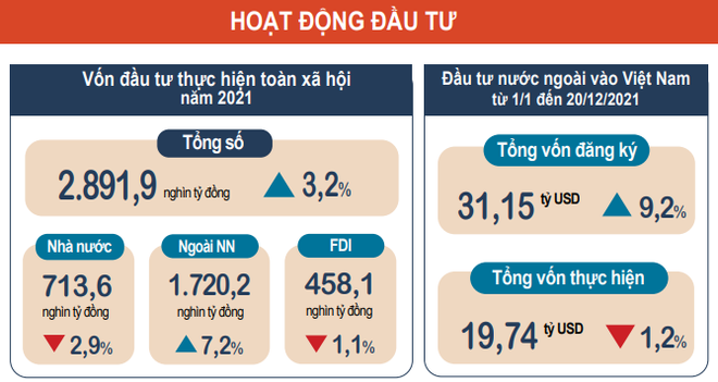 Vốn đầu tư toàn xã hội thực hiện năm 2021 đạt 2,9 triệu tỷ đồng ảnh 2