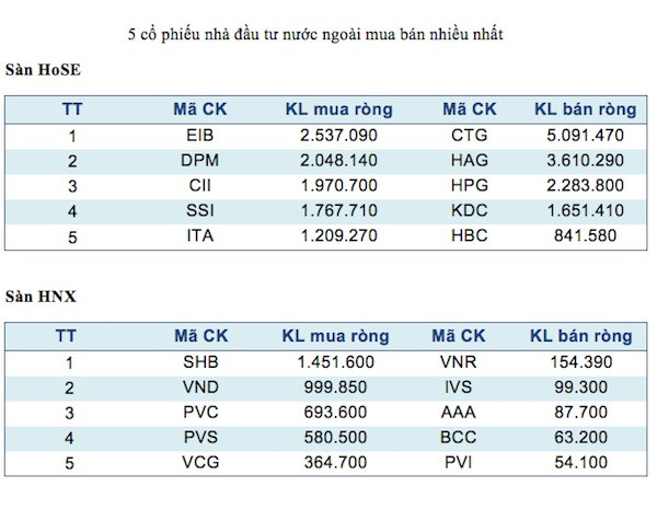 Năm mã chứng khoán được giao dịch mạnh nhất trong tuần ảnh 3
