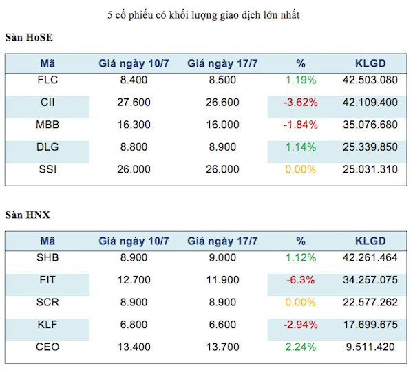 Năm mã chứng khoán được giao dịch mạnh nhất trong tuần ảnh 2
