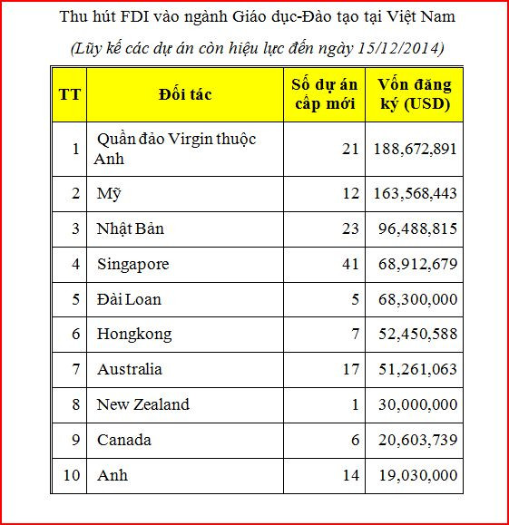 FDI cho giáo dục chưa bằng 1/3 giá trị lượng bia tiêu thụ năm 2013 ảnh 2