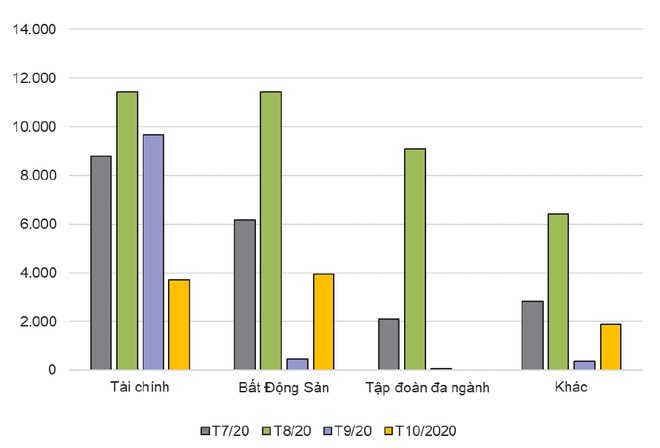 Thị trường trái phiếu doanh nghiệp hạ nhiệt trong tháng 10 ảnh 2