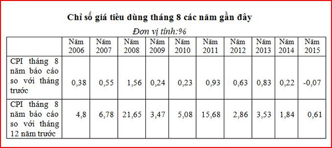 Lần đầu tiên trong vòng thập kỷ qua, CPI tháng 8 giảm so với tháng 7 ảnh 2