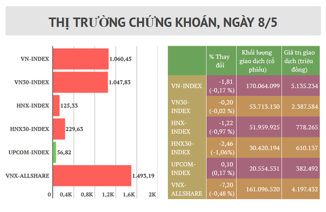 Thị trường điều chỉnh giảm, VN-Index chốt phiên tại mốc 1.060 điểm ảnh 2