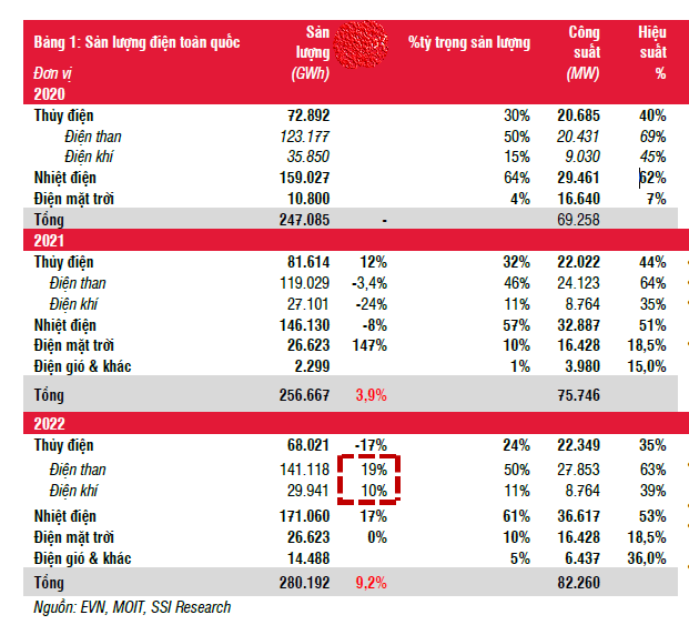 SSI: Nhóm cổ phiếu nhiệt điện triển vọng nhờ sản lượng điện hồi phục ảnh 2