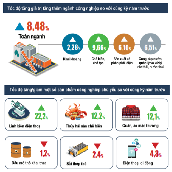Giá trị tăng thêm toàn ngành công nghiệp vượt 8,5% so với cùng kỳ ảnh 2