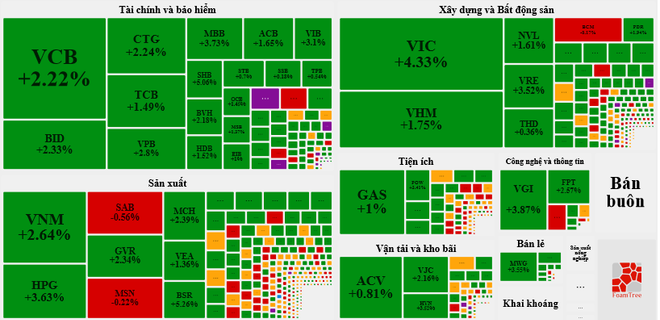 ​Dòng tiền lớn hỗ trợ VN-Index thiết lập đỉnh lịch sử, vượt 1.200 điểm ảnh 2