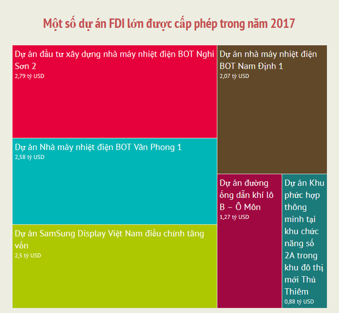 Bức tranh toàn cảnh vốn đầu tư nước ngoài vào Việt Nam năm 2017 ảnh 2