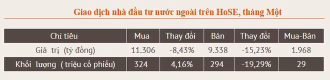 Tính đến 31/1, tổng giá trị vốn hóa tại sàn HoSE đạt 3,2 triệu tỷ đồng ảnh 3