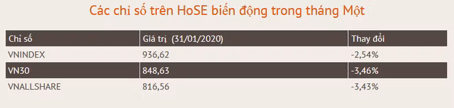 Tính đến 31/1, tổng giá trị vốn hóa tại sàn HoSE đạt 3,2 triệu tỷ đồng ảnh 2