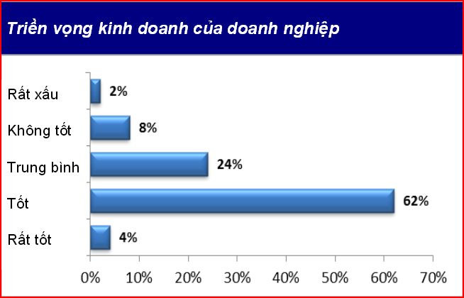Chỉ số Môi trường Kinh doanh tại Việt Nam vượt xa quý trước ảnh 2