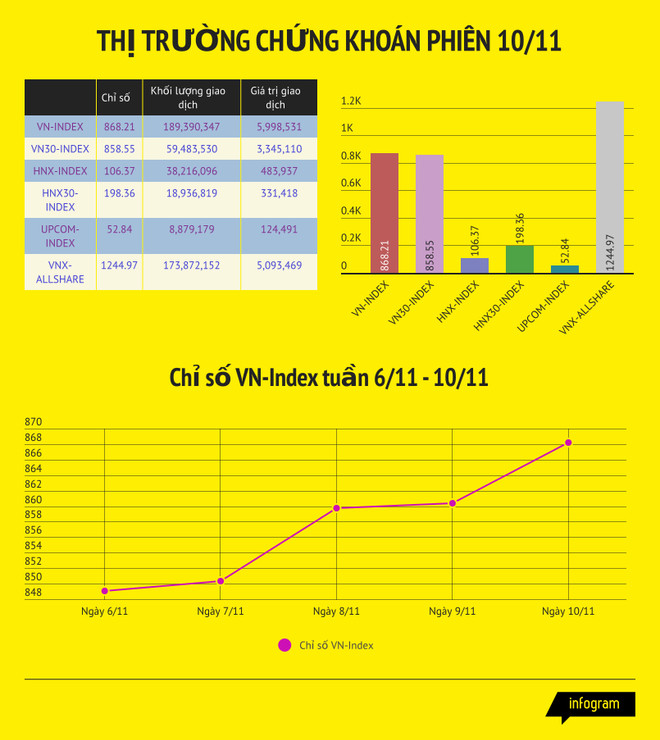 Gần 6.500 tỷ đồng đổ vào thị trường, VN-Index chốt tuần tăng 7,81 điểm ảnh 2