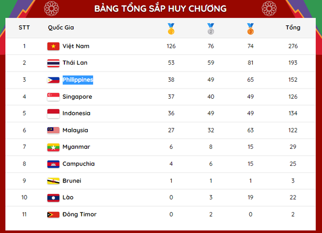 Bảng tổng sắp huy chương SEA Games 31: Việt Nam hơn Thái Lan 73 HCV ảnh 2