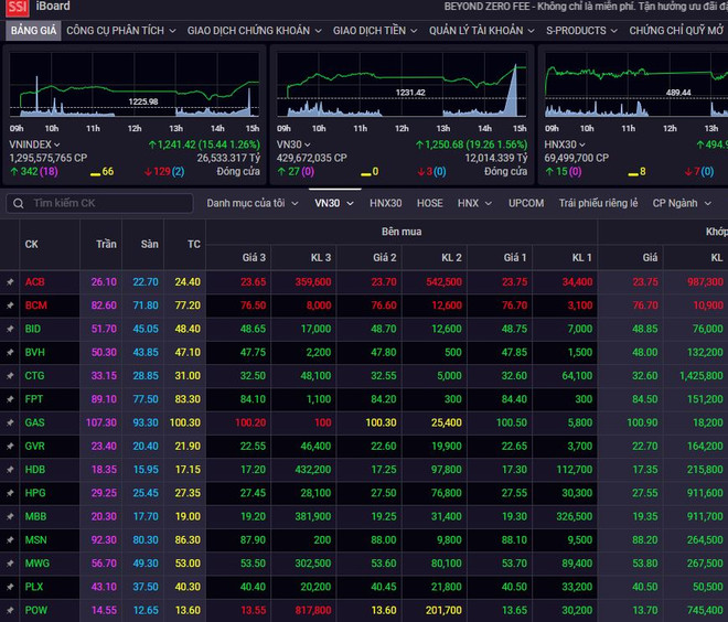 Sắc xanh bao trùm thị trường chứng khoán phiên giao dịch ngày 7/8 ảnh 1