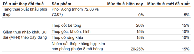 Thuế xuất-nhập khẩu sửa đổi không tác động lớn cổ phiếu ngành thép ảnh 2