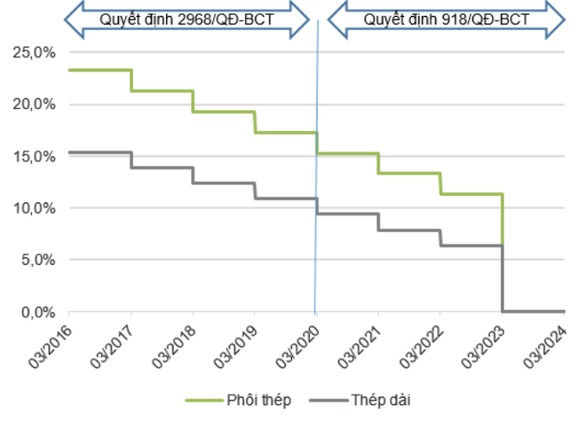 Thuế xuất-nhập khẩu sửa đổi không tác động lớn cổ phiếu ngành thép ảnh 4