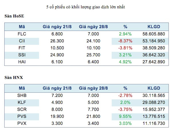 Năm mã chứng khoán được giao dịch mạnh nhất trong tuần ảnh 2