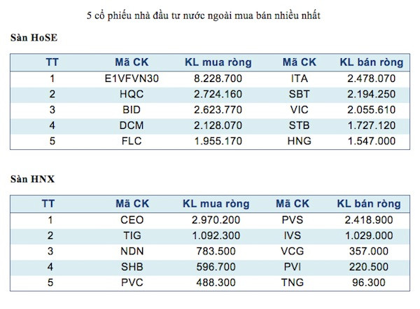 Năm mã chứng khoán được giao dịch mạnh nhất trong tuần ảnh 3