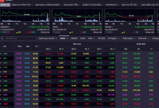 Khối ngoại đảo chiều bán ròng hơn 2.530 tỷ đồng trong phiên hồi phục ảnh 1