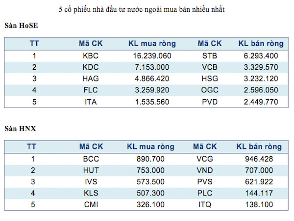 Năm mã chứng khoán được giao dịch mạnh nhất trong tuần ảnh 3