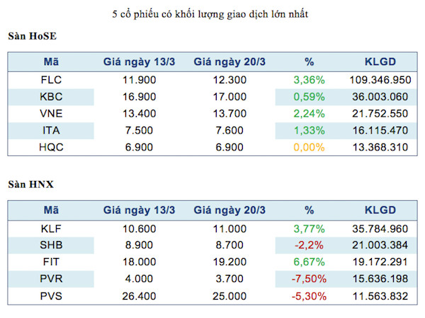 Năm mã chứng khoán được giao dịch mạnh nhất trong tuần ảnh 2