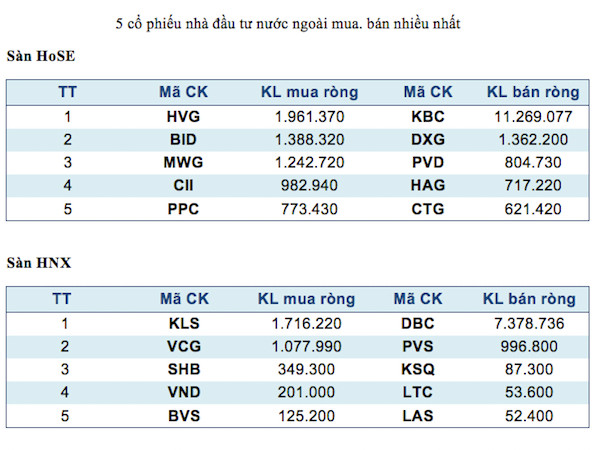 Năm mã chứng khoán được giao dịch mạnh nhất trong tuần ảnh 3