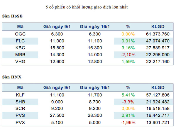 Năm mã chứng khoán được giao dịch mạnh nhất trong tuần ảnh 2