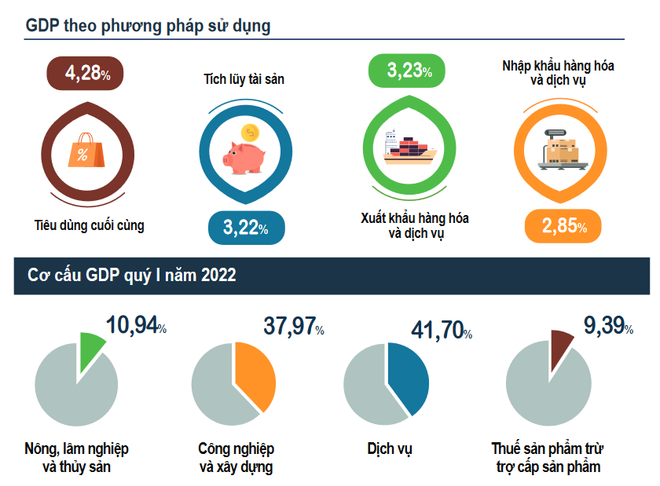 Tổng cục Thống kê: Mục tiêu GDP tăng trưởng 6,5% là thách thức lớn ảnh 1