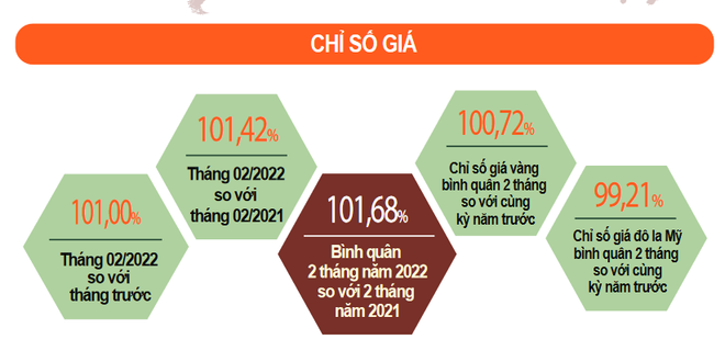 CPI tháng Hai tăng 1% chủ yếu đến từ nhóm ăn uống và giao thông ảnh 1