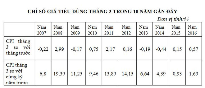 Hai nguyên nhân đẩy CPI tháng Ba bất ngờ tăng 0,57% ảnh 2