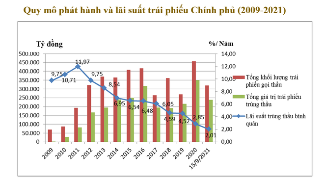 Huy động hơn 2,47 triệu tỷ đồng trên thị trường trái phiếu Chính phủ ảnh 2