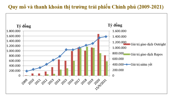 Huy động hơn 2,47 triệu tỷ đồng trên thị trường trái phiếu Chính phủ ảnh 3