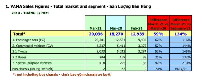 Khách hàng ‘ào ạt’ chốt đơn, thị trường ôtô tăng trưởng mạnh mẽ ảnh 1